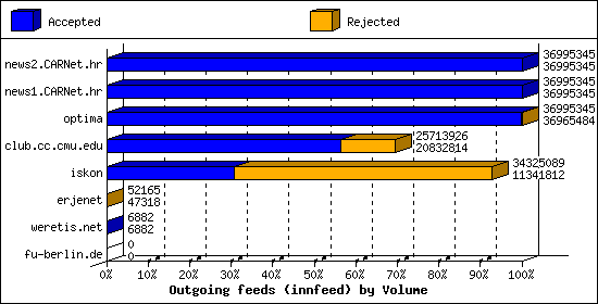 Outgoing feeds (innfeed) by Volume