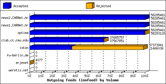 Outgoing feeds (innfeed) by Volume