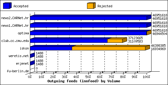 Outgoing feeds (innfeed) by Volume