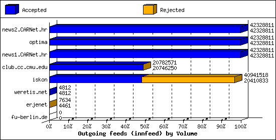 Outgoing feeds (innfeed) by Volume