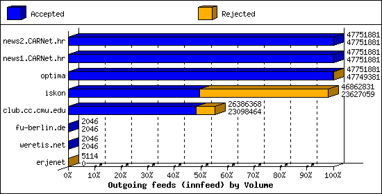 Outgoing feeds (innfeed) by Volume