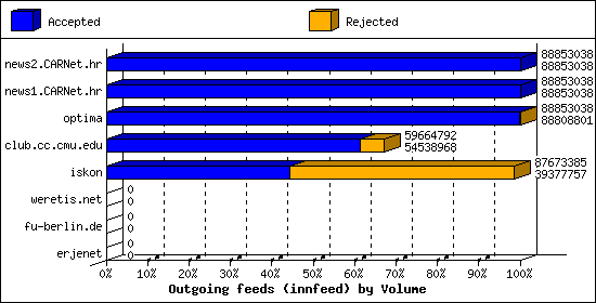Outgoing feeds (innfeed) by Volume