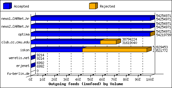 Outgoing feeds (innfeed) by Volume