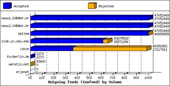Outgoing feeds (innfeed) by Volume