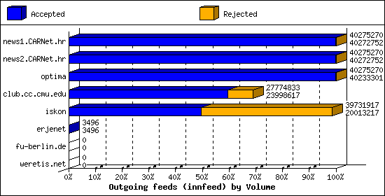 Outgoing feeds (innfeed) by Volume