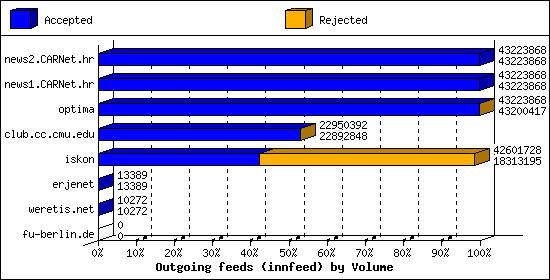 Outgoing feeds (innfeed) by Volume