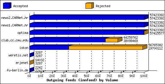 Outgoing feeds (innfeed) by Volume