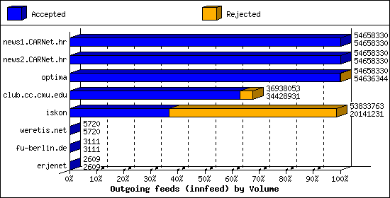 Outgoing feeds (innfeed) by Volume