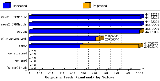 Outgoing feeds (innfeed) by Volume