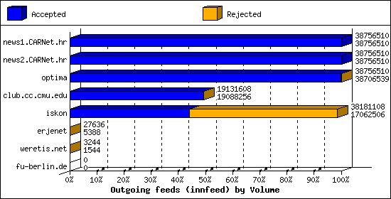 Outgoing feeds (innfeed) by Volume