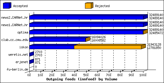 Outgoing feeds (innfeed) by Volume