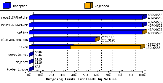 Outgoing feeds (innfeed) by Volume