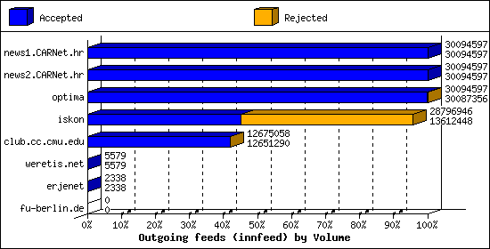 Outgoing feeds (innfeed) by Volume