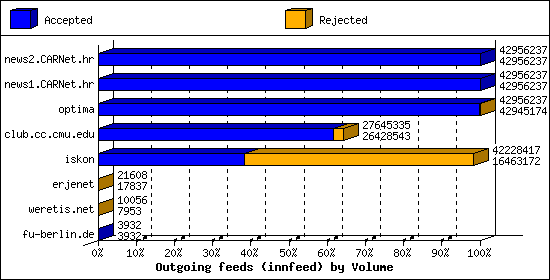 Outgoing feeds (innfeed) by Volume