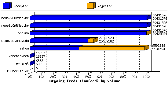 Outgoing feeds (innfeed) by Volume
