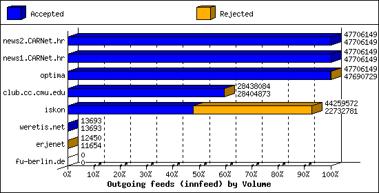 Outgoing feeds (innfeed) by Volume