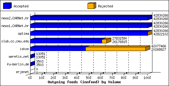 Outgoing feeds (innfeed) by Volume