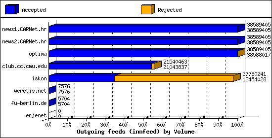 Outgoing feeds (innfeed) by Volume
