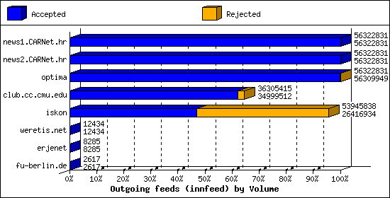 Outgoing feeds (innfeed) by Volume