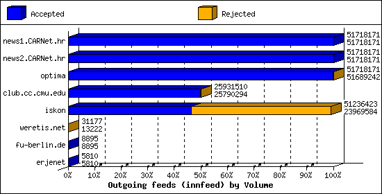 Outgoing feeds (innfeed) by Volume