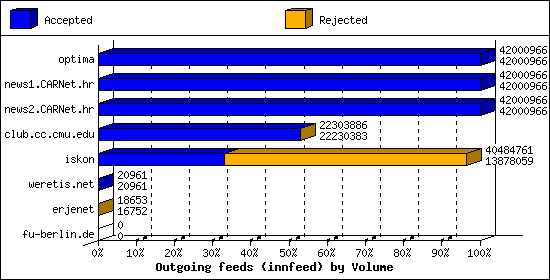 Outgoing feeds (innfeed) by Volume