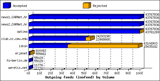 Outgoing feeds (innfeed) by Volume