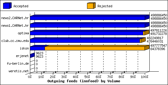 Outgoing feeds (innfeed) by Volume