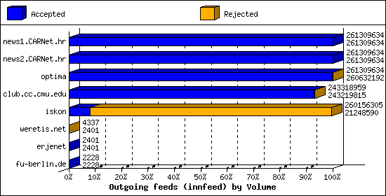 Outgoing feeds (innfeed) by Volume