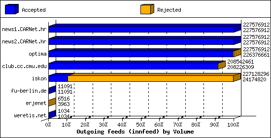 Outgoing feeds (innfeed) by Volume