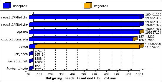 Outgoing feeds (innfeed) by Volume