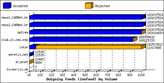 Outgoing feeds (innfeed) by Volume