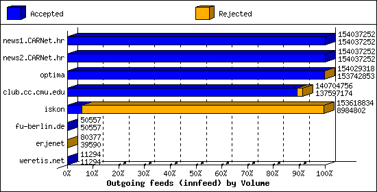 Outgoing feeds (innfeed) by Volume