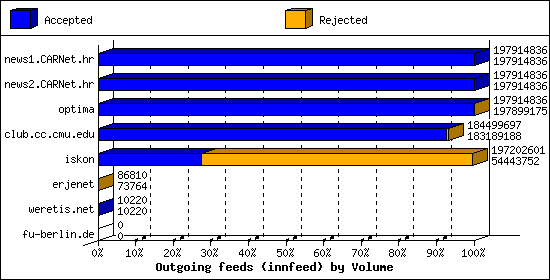 Outgoing feeds (innfeed) by Volume