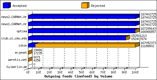Outgoing feeds (innfeed) by Volume
