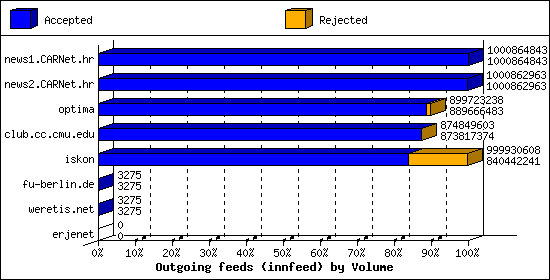 Outgoing feeds (innfeed) by Volume