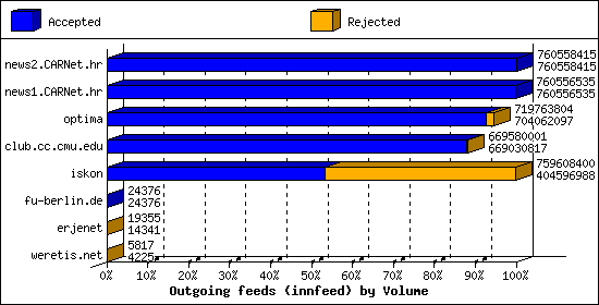 Outgoing feeds (innfeed) by Volume