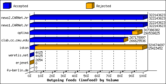 Outgoing feeds (innfeed) by Volume