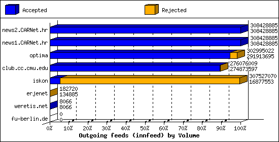 Outgoing feeds (innfeed) by Volume