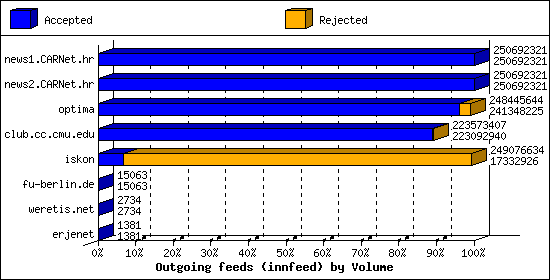 Outgoing feeds (innfeed) by Volume