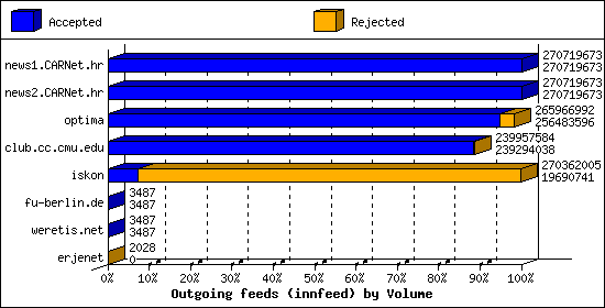 Outgoing feeds (innfeed) by Volume