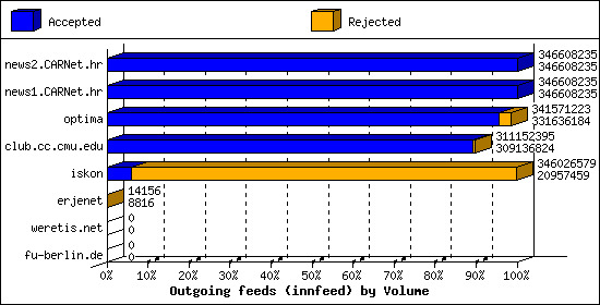 Outgoing feeds (innfeed) by Volume