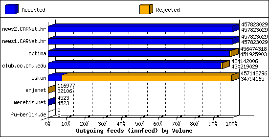 Outgoing feeds (innfeed) by Volume