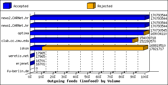 Outgoing feeds (innfeed) by Volume