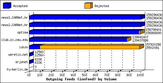 Outgoing feeds (innfeed) by Volume