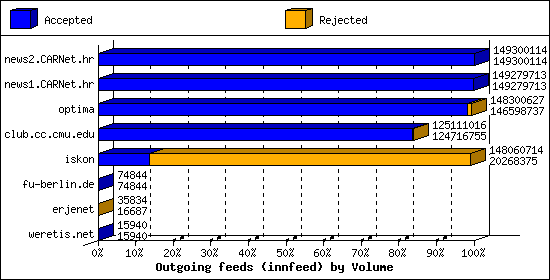 Outgoing feeds (innfeed) by Volume
