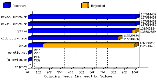 Outgoing feeds (innfeed) by Volume