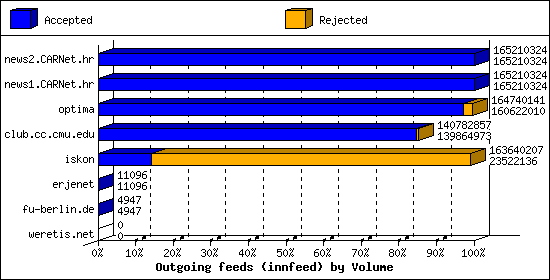 Outgoing feeds (innfeed) by Volume