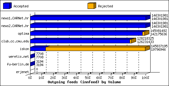 Outgoing feeds (innfeed) by Volume