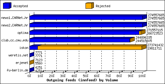 Outgoing feeds (innfeed) by Volume