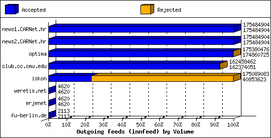 Outgoing feeds (innfeed) by Volume